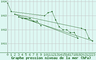 Courbe de la pression atmosphrique pour Quimperl (29)