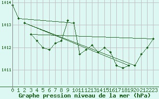 Courbe de la pression atmosphrique pour Ploeren (56)