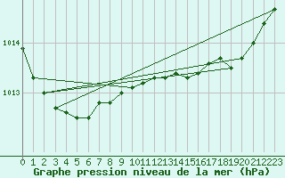 Courbe de la pression atmosphrique pour Saint-Jean-des-Ollires (63)