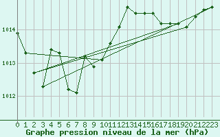 Courbe de la pression atmosphrique pour Laqueuille (63)