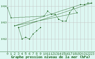Courbe de la pression atmosphrique pour Guret Saint-Laurent (23)