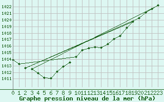 Courbe de la pression atmosphrique pour Seichamps (54)