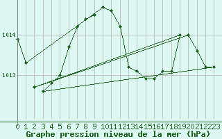 Courbe de la pression atmosphrique pour Maopoopo Ile Futuna