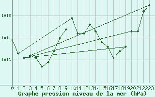 Courbe de la pression atmosphrique pour Cap Pertusato (2A)