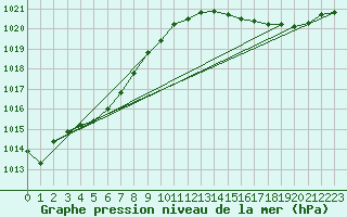 Courbe de la pression atmosphrique pour Amur (79)