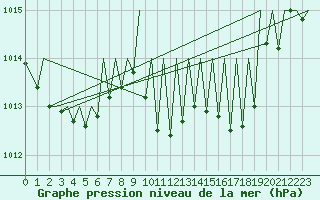 Courbe de la pression atmosphrique pour Zurich-Kloten