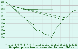 Courbe de la pression atmosphrique pour Belfort-Dorans (90)