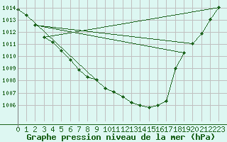 Courbe de la pression atmosphrique pour Dax (40)