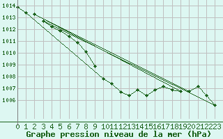 Courbe de la pression atmosphrique pour St. Radegund