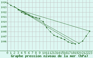 Courbe de la pression atmosphrique pour Payerne (Sw)