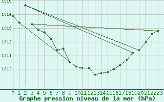 Courbe de la pression atmosphrique pour Dunkerque (59)