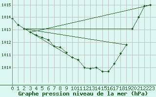 Courbe de la pression atmosphrique pour Lahr (All)