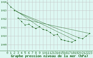 Courbe de la pression atmosphrique pour Terschelling Hoorn