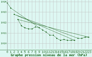 Courbe de la pression atmosphrique pour Charleroi (Be)