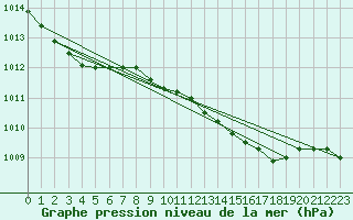 Courbe de la pression atmosphrique pour Nottingham Weather Centre