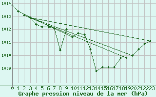 Courbe de la pression atmosphrique pour Trelly (50)