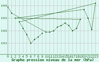 Courbe de la pression atmosphrique pour Biarritz (64)