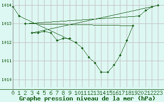 Courbe de la pression atmosphrique pour Zimnicea