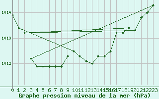 Courbe de la pression atmosphrique pour Giessen