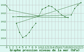 Courbe de la pression atmosphrique pour Lockhart River Airport