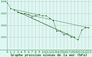 Courbe de la pression atmosphrique pour Cap Mele (It)