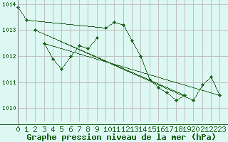 Courbe de la pression atmosphrique pour Mandailles-Saint-Julien (15)