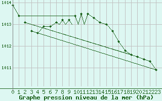 Courbe de la pression atmosphrique pour Leeming