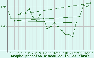 Courbe de la pression atmosphrique pour Mlaga, Puerto