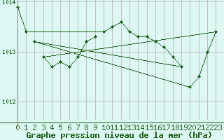 Courbe de la pression atmosphrique pour Le Luc - Cannet des Maures (83)