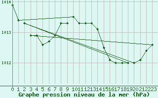 Courbe de la pression atmosphrique pour Villarzel (Sw)