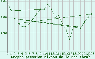 Courbe de la pression atmosphrique pour Auffargis (78)