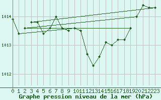 Courbe de la pression atmosphrique pour Michelstadt-Vielbrunn