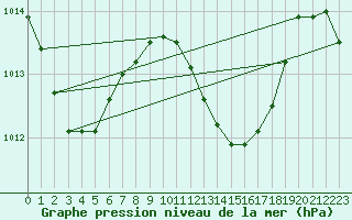 Courbe de la pression atmosphrique pour Maopoopo Ile Futuna