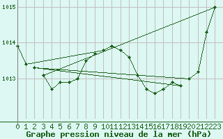 Courbe de la pression atmosphrique pour Aniane (34)