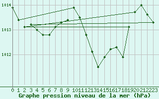 Courbe de la pression atmosphrique pour Auch (32)