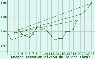 Courbe de la pression atmosphrique pour Neuchatel (Sw)