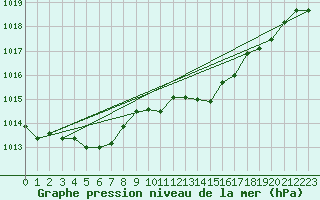 Courbe de la pression atmosphrique pour Montrodat (48)