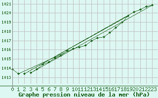 Courbe de la pression atmosphrique pour Leuchtturm Kiel