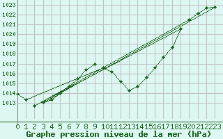 Courbe de la pression atmosphrique pour Vranje