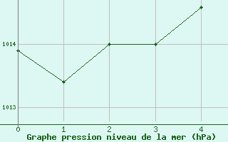 Courbe de la pression atmosphrique pour Upper Rideau Lake