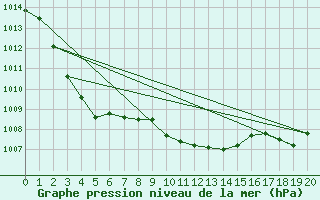 Courbe de la pression atmosphrique pour Rhyll Aws