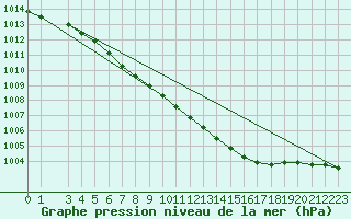 Courbe de la pression atmosphrique pour Bo I Vesteralen