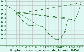 Courbe de la pression atmosphrique pour La Ville-Dieu-du-Temple Les Cloutiers (82)