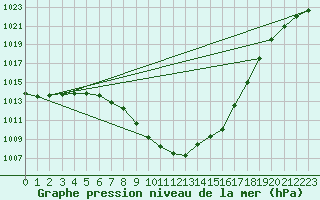 Courbe de la pression atmosphrique pour Bischofshofen