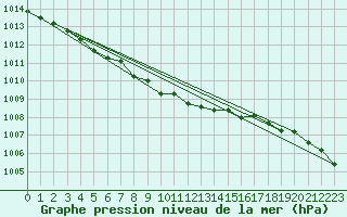 Courbe de la pression atmosphrique pour Greifswald