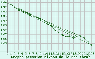 Courbe de la pression atmosphrique pour Neuchatel (Sw)