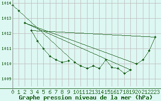 Courbe de la pression atmosphrique pour Chteaudun (28)