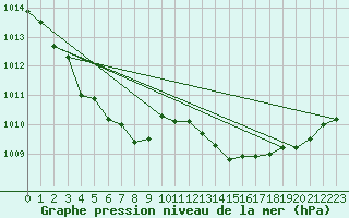 Courbe de la pression atmosphrique pour Pointe de Chassiron (17)