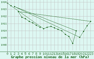 Courbe de la pression atmosphrique pour Fameck (57)