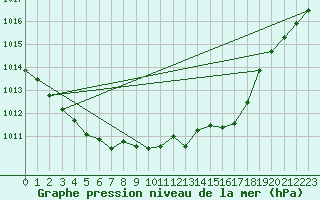 Courbe de la pression atmosphrique pour Ummendorf